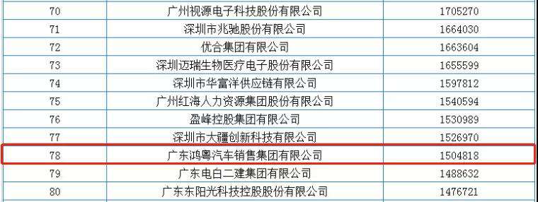 喜报丨长春俊楠汽车服务维护有限公司荣获2020广东省民营企业百强(图2)